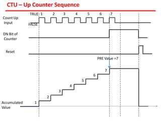 Programmable Logic Controller | Ladder Logic diagrams| Block diagram ...
