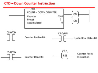 Programmable Logic Controller | Ladder Logic diagrams| Block diagram ...