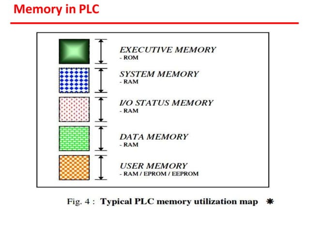 Programmable Logic Controller | Ladder Logic diagrams| Block diagram ...