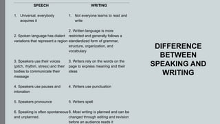 DIFFERENCE
BETWEEN
SPEAKING AND
WRITING
SPEECH
1. Universal, everybody
acquires it
2. Spoken language has dialect
variations that represent a region
3. Speakers use their voices
(pitch, rhythm, stress) and their
bodies to communicate their
message
4. Speakers use pauses and
intonation
5. Speakers pronounce
6. Speaking is often spontaneous
and unplanned.
WRITING
1. Not everyone learns to read and
write
2. Written language is more
restricted and generally follows a
standardized form of grammar,
structure, organization, and
vocabulary
3. Writers rely on the words on the
page to express meaning and their
ideas
4. Writers use punctuation
5. Writers spell
6. Most writing is planned and can be
changed through editing and revision
before an audience reads it
 