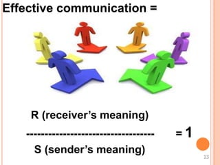 Effective communication =
R (receiver’s meaning)
----------------------------------- = 1
S (sender’s meaning) 13
 