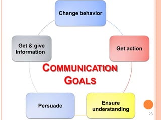 Change behavior
Get action
Ensure
understanding
Persuade
Get & give
Information
COMMUNICATION
GOALS
23
 