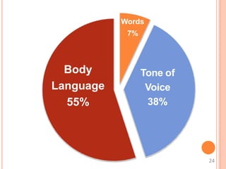 Body
Language
55%
Words
7%
Tone of
Voice
38%
24
 
