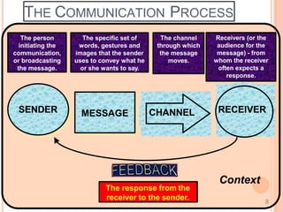 SENDER MESSAGE CHANNEL RECEIVER
Context
THE COMMUNICATION PROCESS
The person
initiating the
communication,
or broadcasting
the message.
The specific set of
words, gestures and
images that the sender
uses to convey what he
or she wants to say.
The channel
through which
the message
moves.
Receivers (or the
audience for the
message) - from
whom the receiver
often expects a
response.
The response from the
receiver to the sender. 8
 