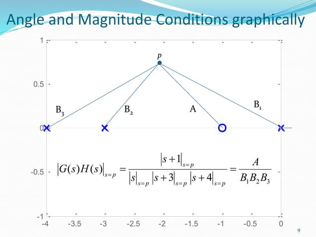 ROOT-LOCUS METHOD, Determine the root loci on the real axis /the ...