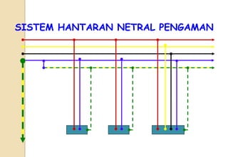 SISTEM HANTARAN NETRAL PENGAMAN
 
