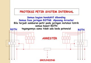 PROTEKSI PETIR SYSTEM INTERNAL
GROUNDING
ARRESTER
RSTN RSTN
Semua bagian konduktif dibonding
Semua fasa jaringan RSTNG dipasang Arrester
Bila terjadi sambaran petir pada jaringan instalasi listrik
semua kawat RSTN
tegangannya sama tidak ada beda potensial
 