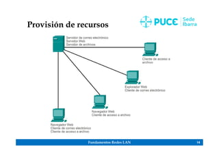 Fundamentos Redes LAN 14
Provisión de recursos
 
