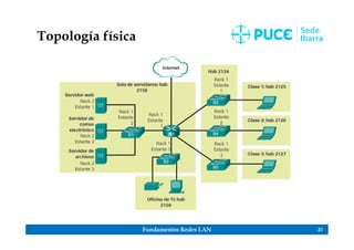 Fundamentos Redes LAN 31
Topología física
 