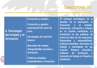Descriptores (4)
4. Sociología
del empleo y la
formación
Formación y empleo.
Formación y gestión
empresarial de mano de
obra.
Estrategias de inserción
laboral.
Mercados de trabajo,
desigualdades sociales y
formación.
Políticas estatales,
empleabilidad y formación.
El enfoque sociológico en el
estudio de la educación, la
formación y el empleo.
Educación, formación y empleo
en un mundo cambiante. La
formación en las políticas de
mano de obra de las empresas.
Desempleo y empleabilidad:
políticas estatales, mercados de
trabajo y estrategias de los
actores. Sistema educativo,
políticas de formación y
mercado de trabajo en España y
Andalucía.
 