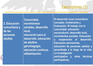 Descriptores (2)
46
2. Educación
comunitaria y
de las
personas
adultas
Comunidad,
movimientos
sociales, desarrollo
local,
educación para el
desarrollo, educación
de adultos,
gerontagogía,
educación continua,
alfabetización
El desarrollo local comunitario:
concepto, fundamento y
Evaluación. El trabajo con la
comunidad: animación
sociocultural, desarrollo local,
movimientos sociales. Educación
y cooperación al desarrollo.
Educación permanente,
educación de personas adultas y
aprendizaje a lo largo de la vida.
La investigación
participativa y otras técnicas
participativas.
 
