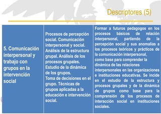 Descriptores (5)
49
5. Comunicación
interpersonal y
trabajo con
grupos en la
intervención
social
Procesos de percepción
social. Comunicación
interpersonal y social.
Análisis de la estructura
grupal. Análisis de los
procesos grupales.
Estudio de la dinámica
de los grupos.
Toma de decisiones en el
grupo. Técnicas de
grupos aplicadas a la
educación e intervención
social.
Formar a futuros pedagogos en los
procesos básicos de relación
interpersonal, partiendo de la
percepción social y sus anomalías a
los procesos teóricos y prácticos de
la comunicación interpersonal,
como base para comprender la
dinámica de las relaciones
interpersonales en las organizaciones
e instituciones educativas. Se incide
en el estudio de la estructura y
procesos grupales y de la dinámica
de grupos como base para la
comprensión de los procesos de
interacción social en instituciones
sociales.
 