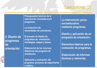 Descriptores (2)
60
2. Diseño de
programas
de
orientación
Presupuestos teóricos de la
intervención orientadora por
programas.
La evaluación de
necesidades de orientación.
El proceso de diseño de
programas de orientación:
estrategias, etapas y tareas.
Elaboración de los recursos
didácticos del programa de
orientación.
Aplicación y evaluación del
programa: procesos de seguimiento
y mejora.
La intervención psico-
socioeducativa
mediante programas.
Diseño y aplicación de un
programa de orientación.
Elementos básicos para la
evaluación de programas.
Elaboración de informes
técnicos y memorias.
 