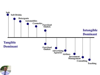 Tangible
Dominant
Intangible
Dominant
Salt
Soft Drinks
Detergents
Automobiles
Cosmetics
Advertising
Agencies
Airlines
Investment
Management
Consulting
Teaching
Fast-food
Outlets
Fast-food
Outlets
