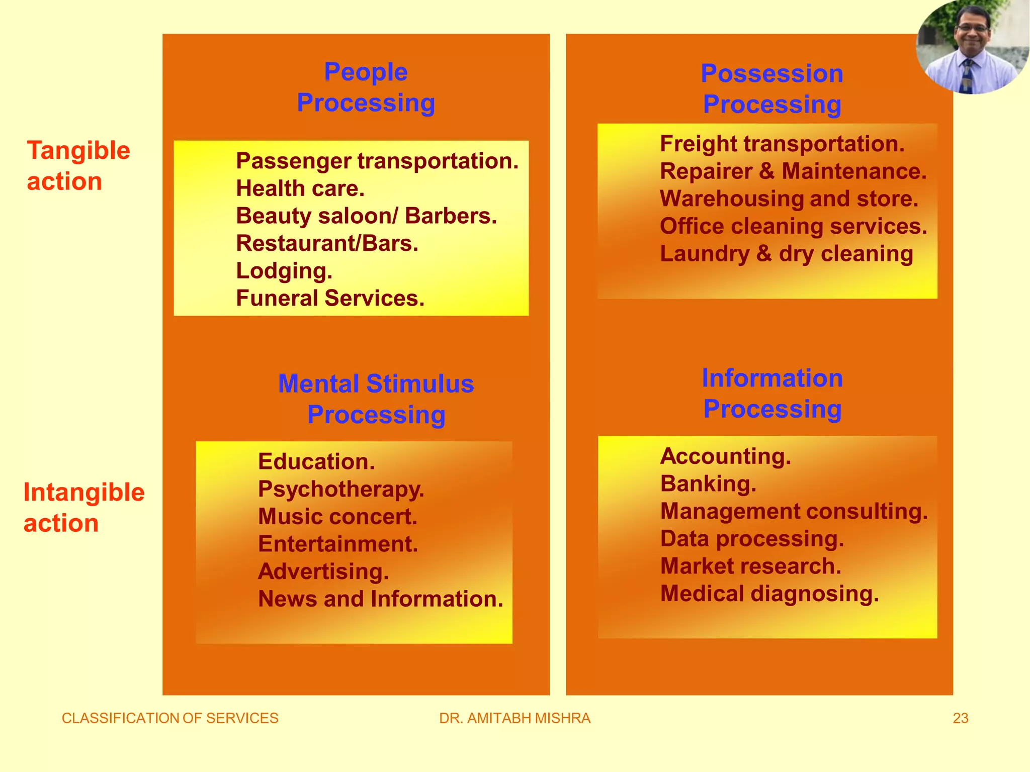 CLASSIFICATION OF SERVICES DR. AMITABH MISHRA 23
People
Processing
Possession
Processing
Mental Stimulus
Processing
Information
Processing
Tangible
action
Intangible
action
Passenger transportation.
Health care.
Beauty saloon/ Barbers.
Restaurant/Bars.
Lodging.
Funeral Services.
Freight transportation.
Repairer & Maintenance.
Warehousing and store.
Office cleaning services.
Laundry & dry cleaning
Accounting.
Banking.
Management consulting.
Data processing.
Market research.
Medical diagnosing.
Education.
Psychotherapy.
Music concert.
Entertainment.
Advertising.
News and Information.
 
