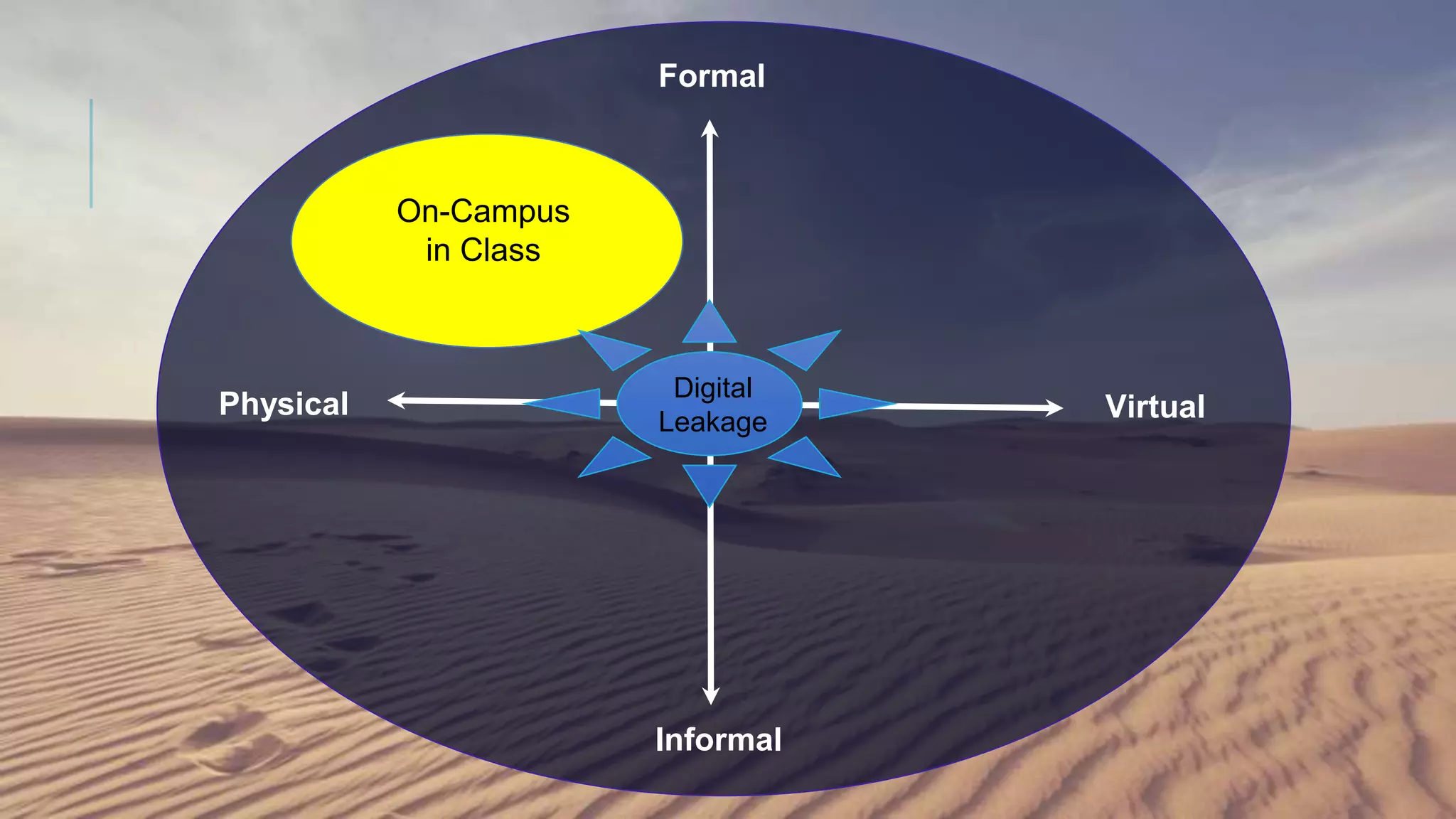 On-Campus
in Class
Formal
Informal
Physical Virtual
Digital
Leakage
 