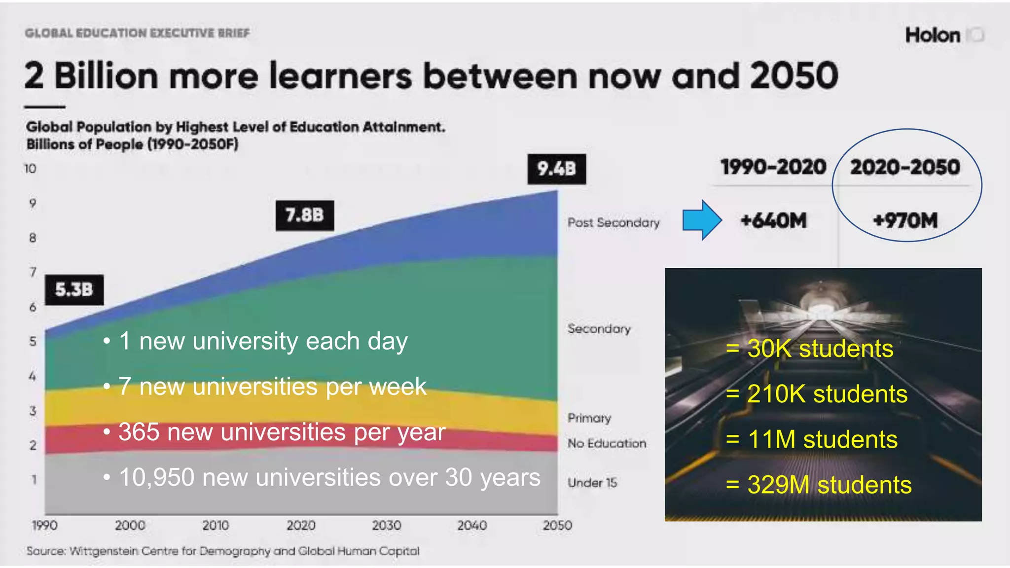 • 1 new university each day
• 7 new universities per week
• 365 new universities per year
• 10,950 new universities over 30 years
= 30K students
= 210K students
= 11M students
= 329M students
 