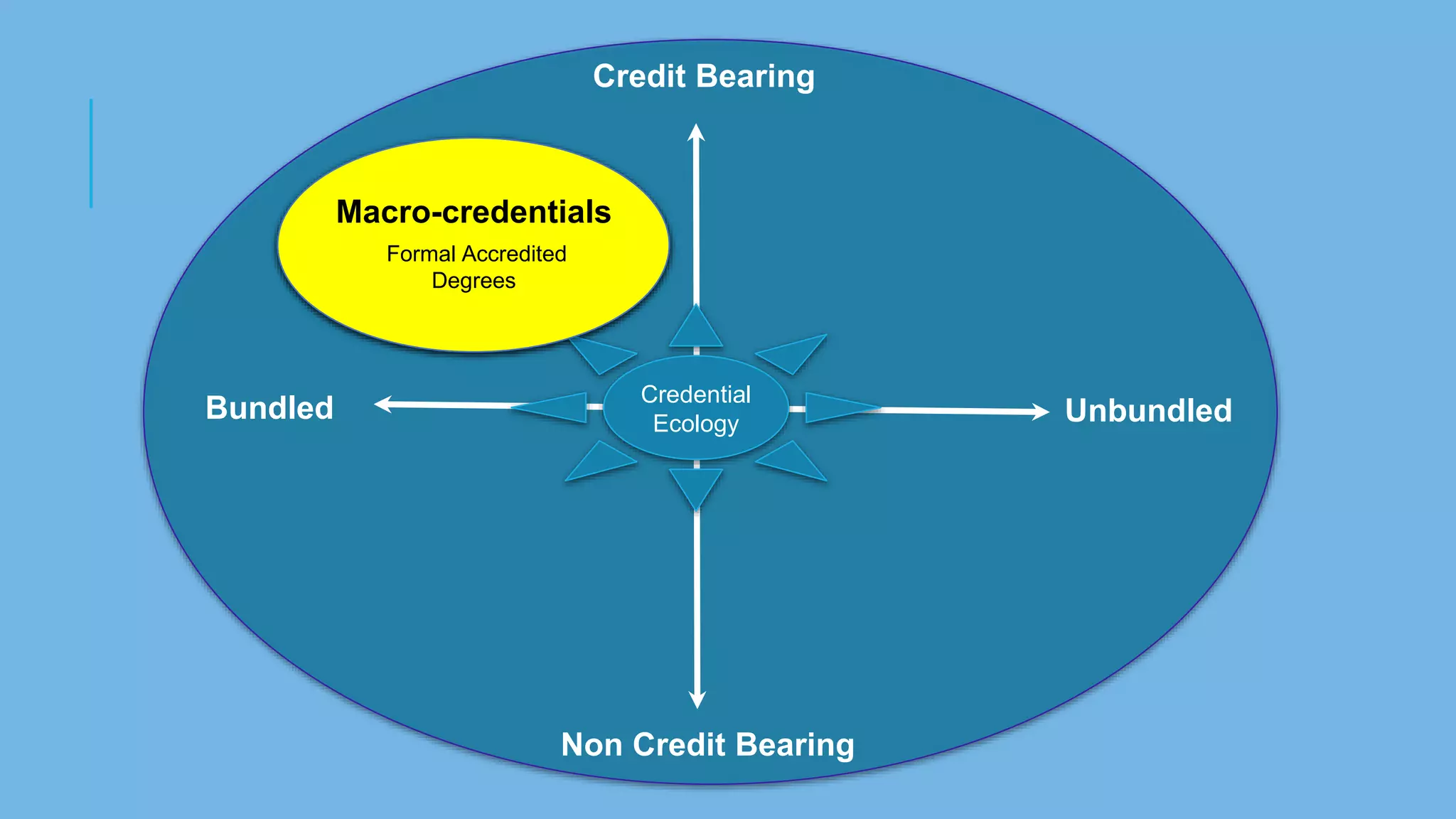 Credit Bearing
Non Credit Bearing
Bundled Unbundled
Credential
Ecology
Macro-credentials
Formal Accredited
Degrees
 