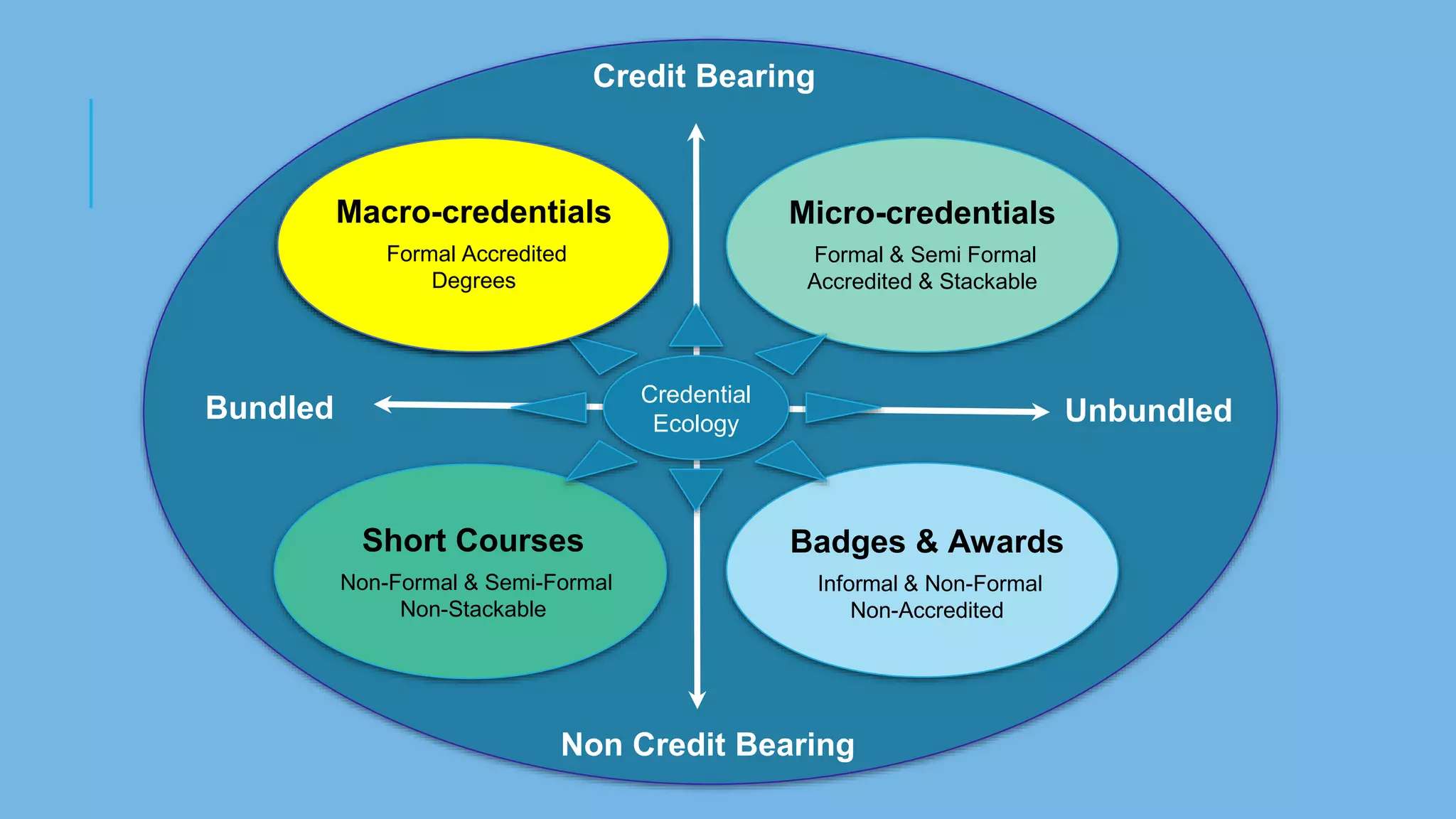 Credit Bearing
Non Credit Bearing
Bundled Unbundled
Credential
Ecology
Macro-credentials
Formal Accredited
Degrees
Micro-credentials
Formal & Semi Formal
Accredited & Stackable
Short Courses
Non-Formal & Semi-Formal
Non-Stackable
Badges & Awards
Informal & Non-Formal
Non-Accredited
 