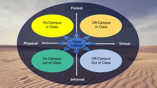 Off-Campus
in Class
Off-Campus
Out of Class
On-Campus
in Class
Formal
Informal
On-Campus
out of Class
Physical Virtual
Digital
Leakage
 