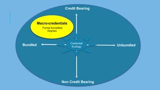 Credit Bearing
Non Credit Bearing
Bundled Unbundled
Credential
Ecology
Macro-credentials
Formal Accredited
Degrees
 