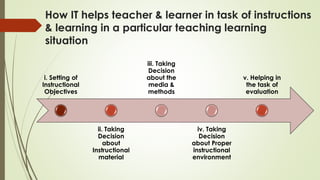 How IT helps teacher & learner in task of instructions
& learning in a particular teaching learning
situation
i. Setting of
Instructional
Objectives
ii. Taking
Decision
about
Instructional
material
iii. Taking
Decision
about the
media &
methods
iv. Taking
Decision
about Proper
instructional
environment
v. Helping in
the task of
evaluation
 