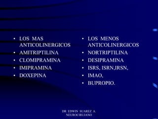 DR EDWIN SUAREZ A.
NEUROCIRUJANO
• LOS MAS
ANTICOLINERGICOS
• AMITRIPTILINA
• CLOMIPRAMINA
• IMIPRAMINA
• DOXEPINA
• LOS MENOS
ANTICOLINERGICOS
• NORTRIPTILINA
• DESIPRAMINA
• ISRS, ISRN,IRSN,
• IMAO,
• BUPROPIO.
 