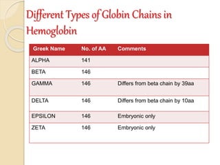 Greek Name No. of AA Comments
ALPHA 141
BETA 146
GAMMA 146 Differs from beta chain by 39aa
DELTA 146 Differs from beta chain by 10aa
EPSILON 146 Embryonic only
ZETA 146 Embryonic only
Different Types of Globin Chains in
Hemoglobin
 