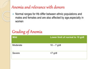 Anemia and relevance with donors
 Normal ranges for Hb differ between ethnic populations and
males and females and are also affected by age,especially in
women
Grading of Anemia
Mild Lower limit of normal to 10 g/dl
Moderate 10 – 7 g/dl
Severe <7 g/dl
 