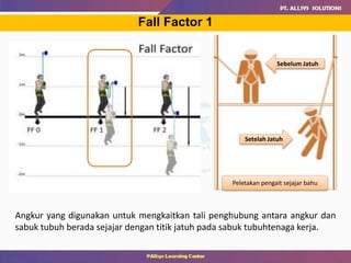 Setelah Jatuh
Sebelum Jatuh
Peletakan pengait sejajar bahu
Fall Factor 1
Angkur yang digunakan untuk mengkaitkan tali penghubung antara angkur dan
sabuk tubuh berada sejajar dengan titik jatuh pada sabuk tubuhtenaga kerja.
 