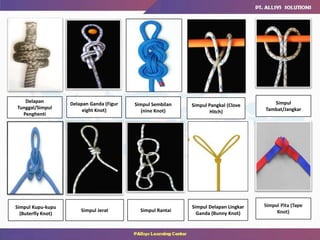 Delapan
Tunggal/Simpul
Penghenti
Delapan Ganda (Figur
eight Knot)
Simpul Sembilan
(nine Knot)
Simpul Pangkal (Clove
Hitch)
Simpul
Tambat/Jangkar
Simpul Kupu-kupu
(Buterfly Knot)
Simpul Jerat
Simpul Delapan Lingkar
Ganda (Bunny Knot)
Simpul Rantai
 