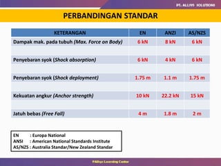 KETERANGAN EN ANZI AS/NZS
Dampak mak. pada tubuh (Max. Force on Body) 6 kN 8 kN 6 kN
Penyebaran syok (Shock absorption) 6 kN 4 kN 6 kN
Penyebaran syok (Shock deployment) 1.75 m 1.1 m 1.75 m
Kekuatan angkur (Anchor strength) 10 kN 22.2 kN 15 kN
Jatuh bebas (Free Fall) 4 m 1.8 m 2 m
PERBANDINGAN STANDAR
EN : Europa National
ANSI : American National Standards Institute
AS/NZS : Australia Standar/New Zealand Standar
 