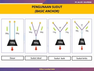 Dasar Sudut ideal Sudut baik Sudut kritis
PENGUNAAN SUDUT
(BASIC ANCHOR)
 