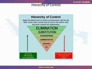 Hierarchy of Control
 