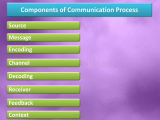 Components of Communication Process
Source
Message
Encoding
Channel
Decoding
Receiver
Feedback
Context Shital S. Patil
 