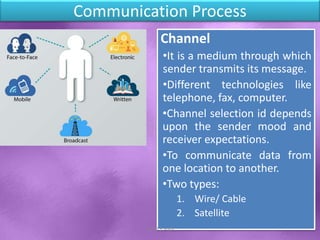 Communication Process
Channel
•It is a medium through which
sender transmits its message.
•Different technologies like
telephone, fax, computer.
•Channel selection id depends
upon the sender mood and
receiver expectations.
•To communicate data from
one location to another.
•Two types:
1. Wire/ Cable
2. Satellite
Shital S. Patil
 