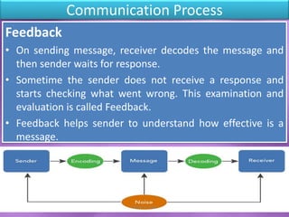 Communication Process
Feedback
• On sending message, receiver decodes the message and
then sender waits for response.
• Sometime the sender does not receive a response and
starts checking what went wrong. This examination and
evaluation is called Feedback.
• Feedback helps sender to understand how effective is a
message.
Shital S. Patil
 