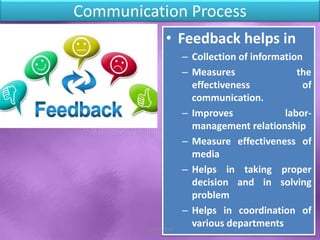 Communication Process
• Feedback helps in
– Collection of information
– Measures the
effectiveness of
communication.
– Improves labor-
management relationship
– Measure effectiveness of
media
– Helps in taking proper
decision and in solving
problem
– Helps in coordination of
various departments
Shital S. Patil
 
