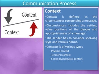 Communication Process
Context
•Context is defined as the
circumstances surrounding a message.
•Circumstances includes the setting,
value positions of the people and
appropriateness of a message.
•The sender has to consider speaking
style and various norms.
•Contexts is of various types
–Physical context
–Temporal context
–Social-psychological context.
Shital S. Patil
 