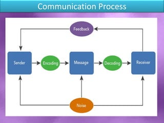 Communication Process
Shital S. Patil
 