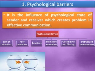 1. Psychological barriers
• It is the influence of psychological state of
sender and receiver which creates problem in
effective communication.
Psychological Barriers
Lack of
attention
Poor
retention
Emotions
Premature
evaluation
Closed mind
and filtering
Distrust and
defensiveness
Shital S. Patil
 