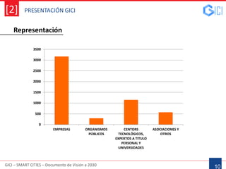 GICI – SMART CITIES – Documento de Visión a 2030
[2]
10
0
500
1000
1500
2000
2500
3000
3500
EMPRESAS ORGANISMOS
PÚBLICOS
CENTORS
TECNOLÓGICOS,
EXPERTOS A TITULO
PERSONAL Y
UNIVERSIDADES
ASOCIACIONES Y
OTROS
PRESENTACIÓN GICI
Representación
 