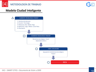 METODOLOGÍA DE TRABAJO
GICI – SMART CITIES – Documento de Visión a 2030
[4]
19
Modelo Ciudad Inteligente
 