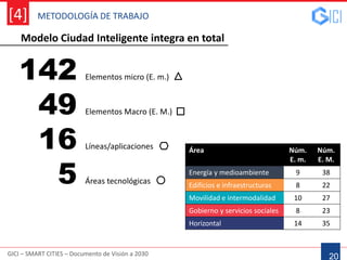 METODOLOGÍA DE TRABAJO
GICI – SMART CITIES – Documento de Visión a 2030
[4]
Modelo Ciudad Inteligente integra en total
142 Elementos micro (E. m.)
49 Elementos Macro (E. M.)
16 Líneas/aplicaciones
5 Áreas tecnológicas
Área Núm.
E. m.
Núm.
E. M.
Energía y medioambiente 9 38
Edificios e infraestructuras 8 22
Movilidad e intermodalidad 10 27
Gobierno y servicios sociales 8 23
Horizontal 14 35
20
 
