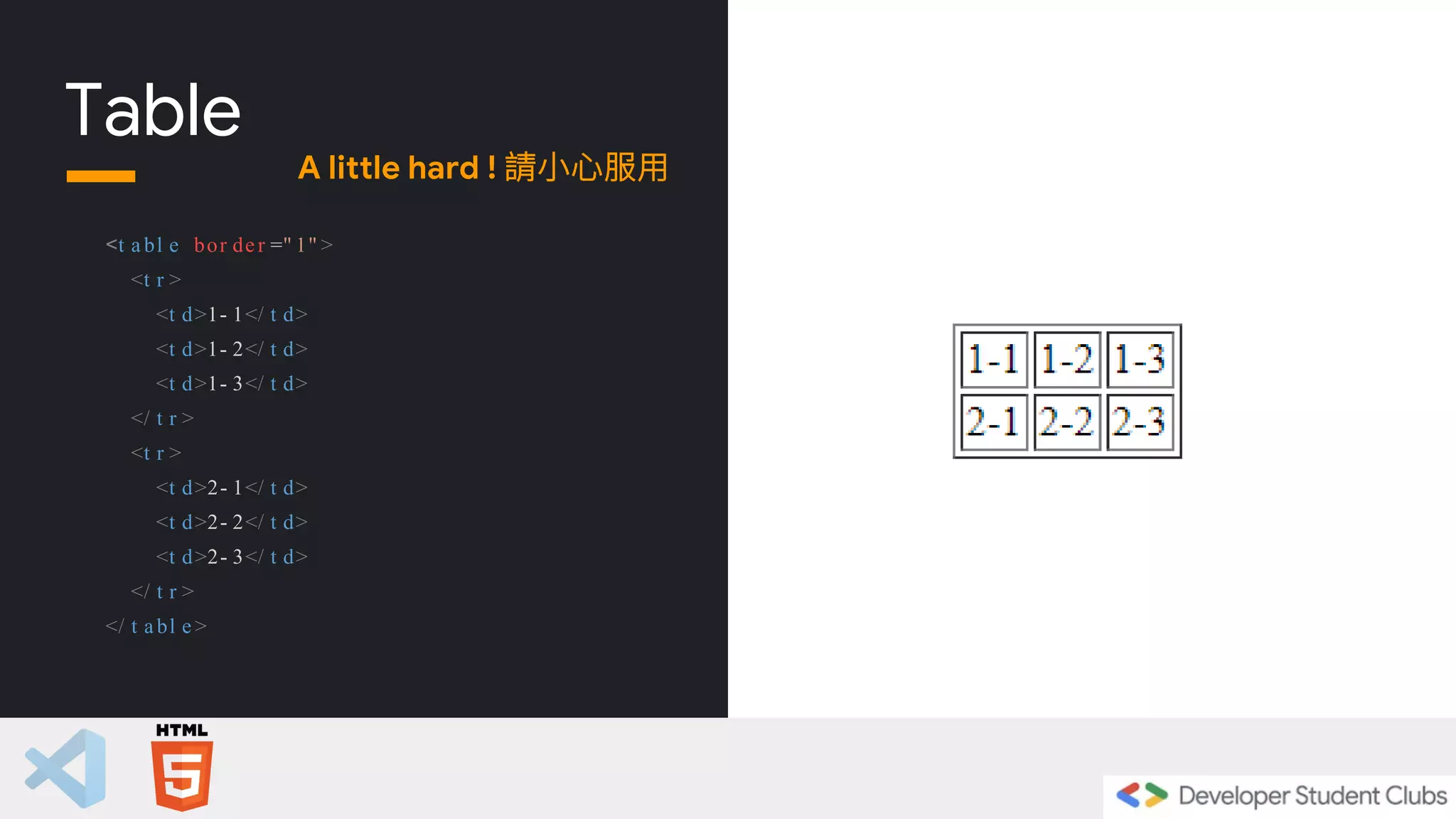 Table
<t a bl e bor der =" 1" >
<t r >
<t d>1- 1</ t d>
<t d>1- 2</ t d>
<t d>1- 3</ t d>
</ t r >
<t r >
<t d>2- 1</ t d>
<t d>2- 2</ t d>
<t d>2- 3</ t d>
</ t r >
</ t abl e >
A little hard ! 請小心服用
 