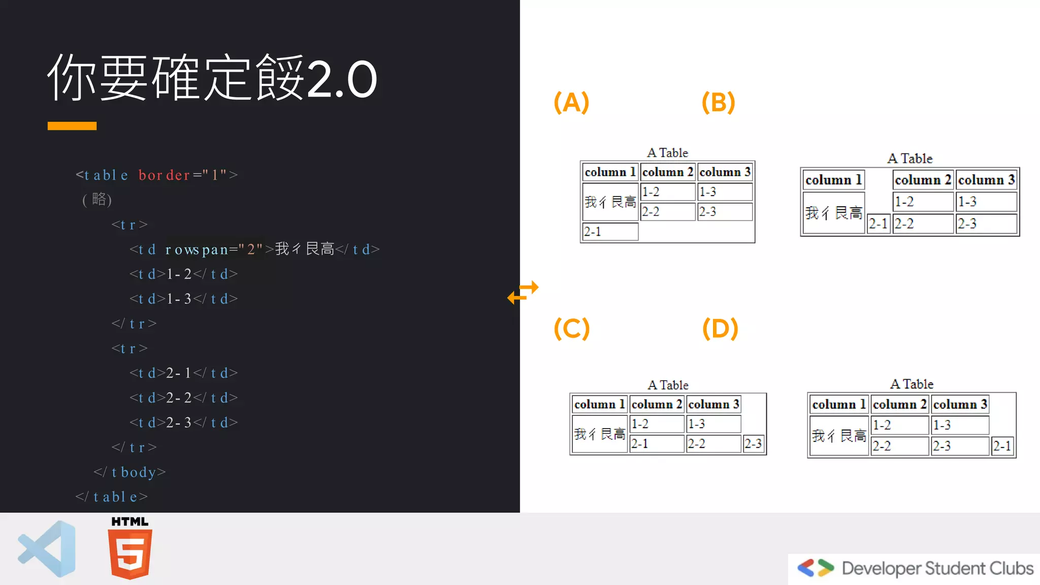 你要確定餒2.0
<t a bl e bor der =" 1" >
( 略)
<t r >
<t d r ows pan=" 2" >我ㄔ艮高</ t d>
<t d>1- 2</ t d>
<t d>1- 3</ t d>
</ t r >
<t r >
<t d>2- 1</ t d>
<t d>2- 2</ t d>
<t d>2- 3</ t d>
</ t r >
</ t body>
</ t abl e >
(A) (B)
(C) (D)
 