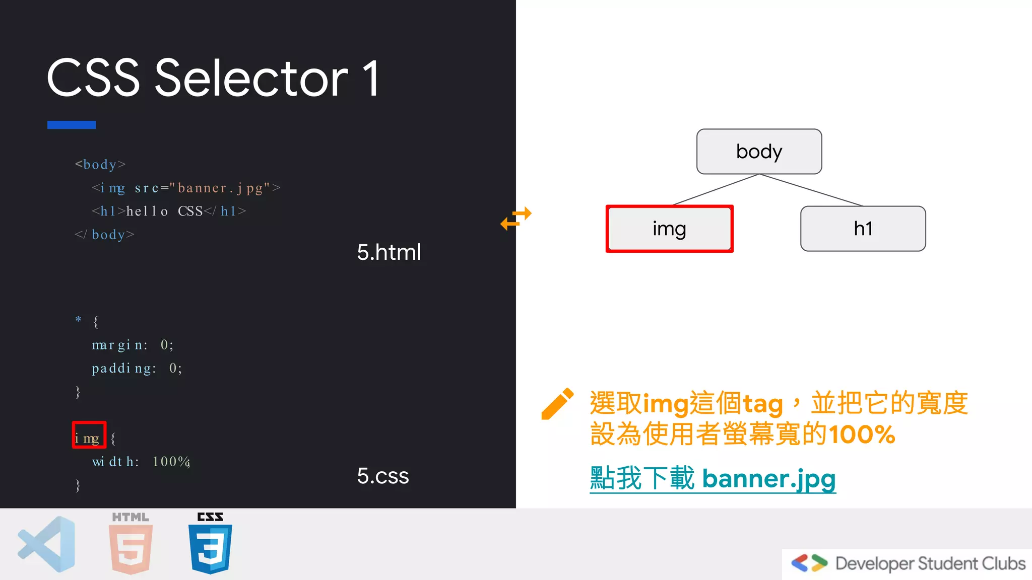 CSS Selector 1
<body>
<i mg s r c =" ba nne r . j pg" >
<h1>he l l o CSS</ h1>
</ body>
5.html
body
img h1
* {
ma r gi n: 0;
pa ddi ng: 0;
}
i mg {
wi dt h: 100%
;
} 5.css
選取img這個tag，並把它的寬度
設為使用者螢幕寬的100%
點我下載 banner.jpg
 