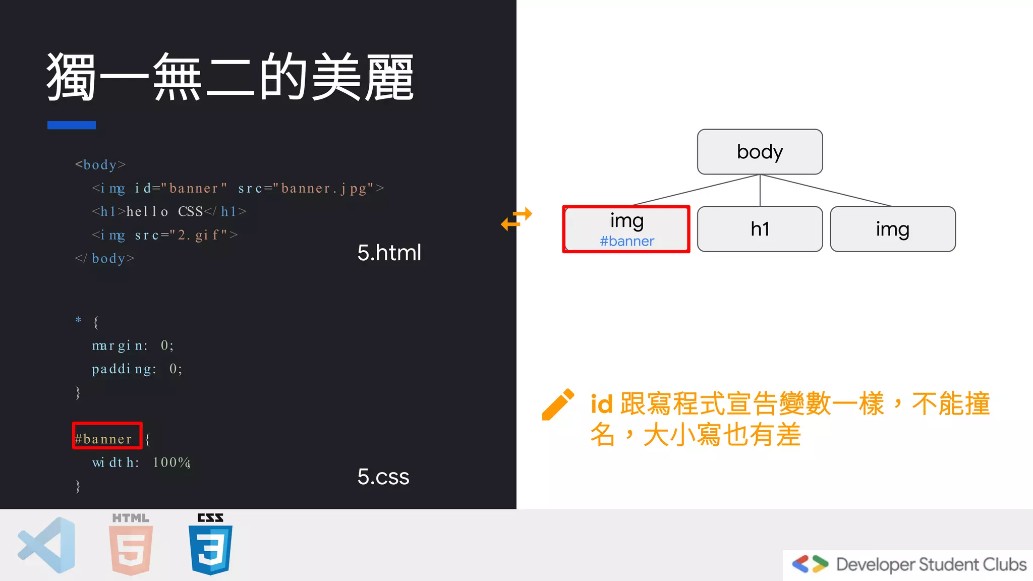 獨一無二的美麗
<body>
<i mg i d=" ba nne r " s r c =" ba nne r . j pg" >
<h1>he l l o CSS</ h1>
<i mg s r c =" 2. gi f " >
</ body> 5.html
body
img
#banner
img
* {
ma r gi n: 0;
pa ddi ng: 0;
}
#ba nne r {
wi dt h: 100%
;
} 5.css
id 跟寫程式宣告變數一樣，不能撞
名，大小寫也有差
h1
 