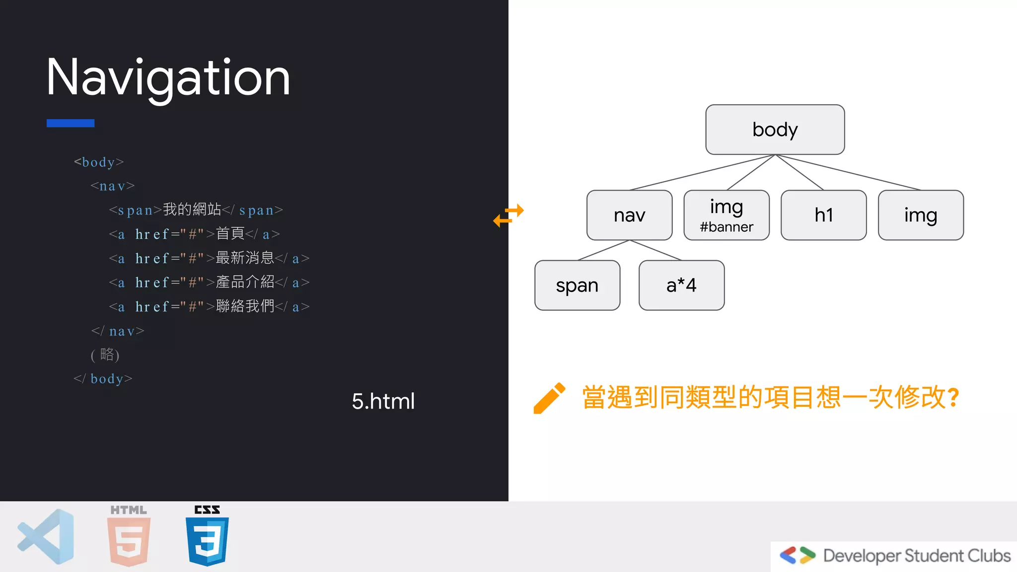 Navigation
<body>
<na v>
<s pan>我的網站</ s pan>
<a hr e f =" #" >首頁</ a>
<a hr e f =" #" >最新消息</ a>
<a hr e f =" #" >產品介紹</ a>
<a hr e f =" #" >聯絡我們</ a>
</ nav>
( 略)
</ body>
5.html
body
當遇到同類型的項目想一次修改?
img
#banner
nav img
h1
span a*4
 