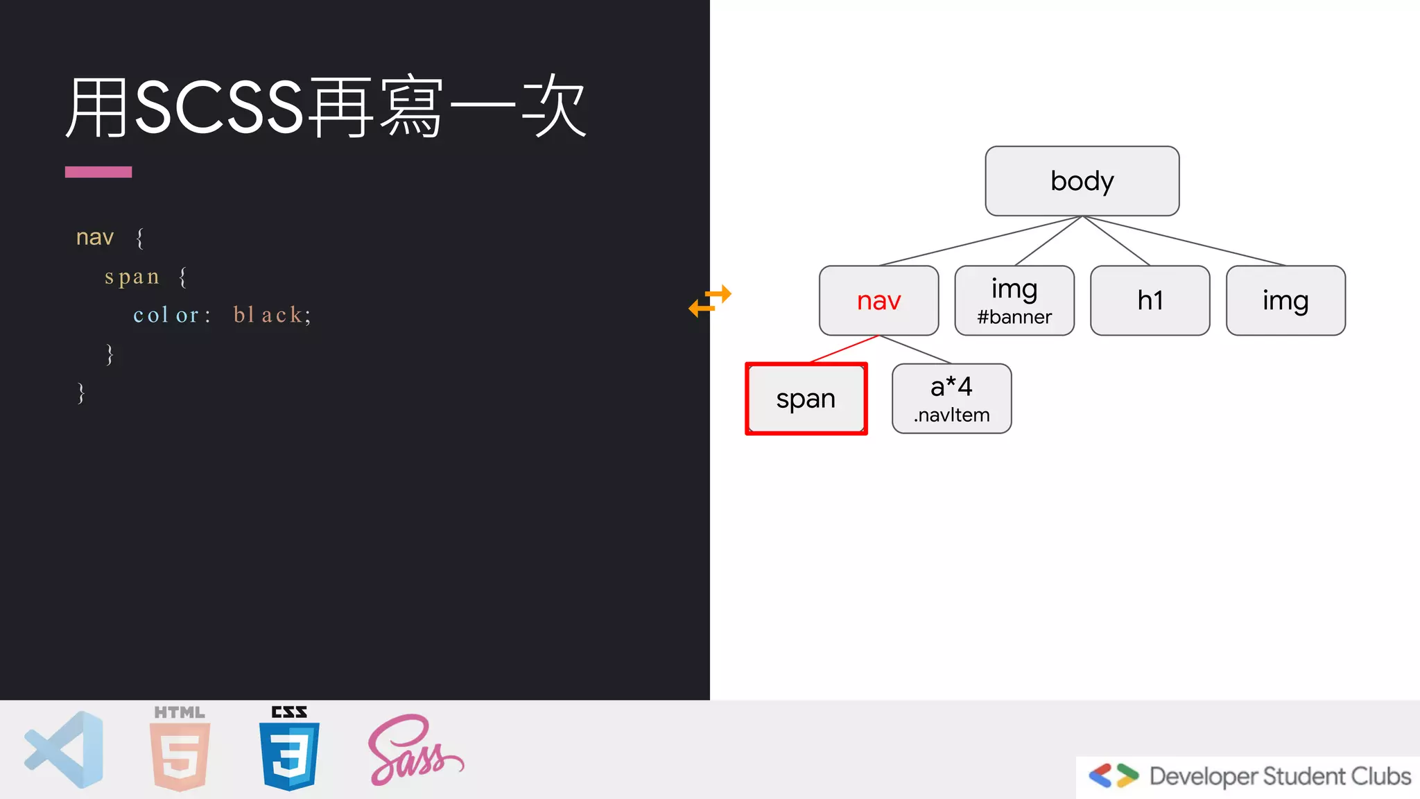 用SCSS再寫一次
nav {
s pa n {
c ol or : bl a c k;
}
}
body
img
#banner
nav img
h1
span a*4
.navItem
 